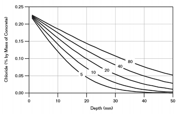 FIGURE 3: Predicted chloride profiles in the reference concrete based on the measurements taken over 18 years of exposure. The numbers on the lines indicate the exposure duration in years.