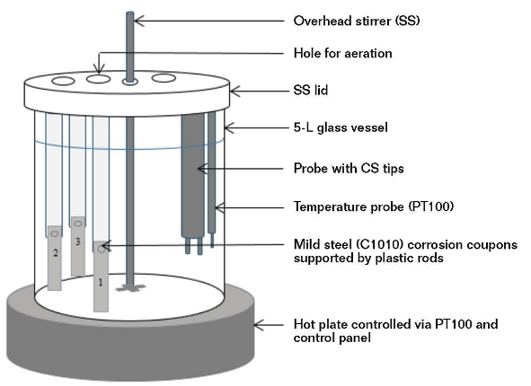 FIGURE 1: Schematic diagram of laboratory scale and corrosion test station.