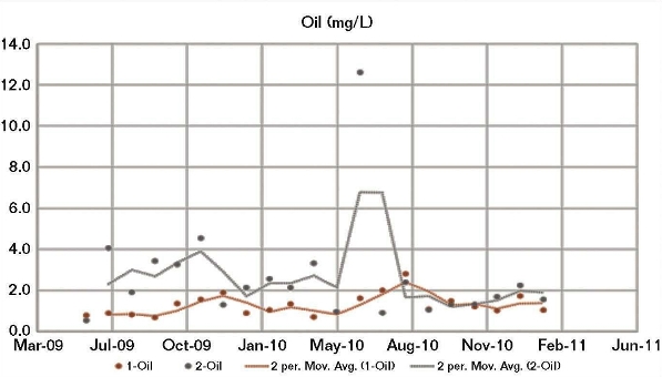 FIGURE 4: A comparison of the oil content for CWS 1 vs. CWS 2 shows a spike in June 2010 for CWS 2.