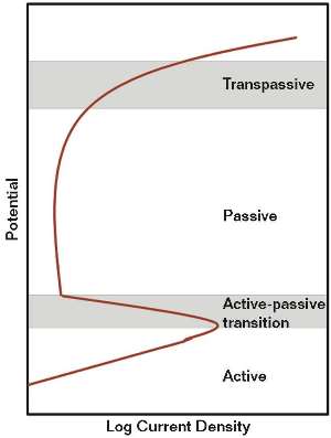 FIGURE 3 The narrow ranges of potentials that cause SCC at the active-to-passive transition and transpassive regions.