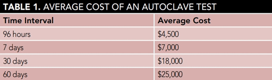 Average cost of an autoclave test