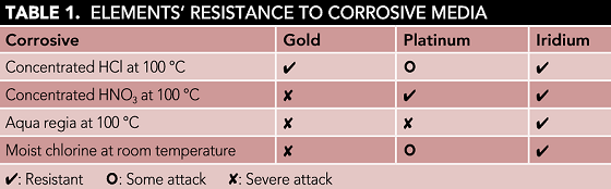 Metal Corrosion Resistance Chart