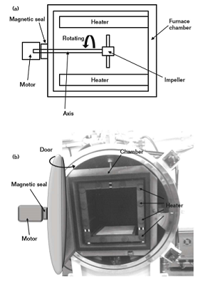 A schematic diagram of the vacuum furnace and (b) the actual furnace equipment. 