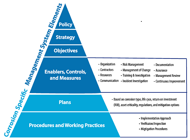 FIGURE 1 Corrosion Management System Pyramid. Figure courtesy of NACE International.