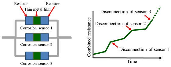 FIGURE 2 The configuration of corrosion sensors (left) and the resistance values detected by them (right). Image courtesy of Mitsubishi Electric.