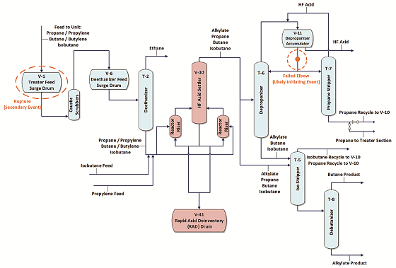 A process flow diagram of the HF alkylation unit. Indicated in orange are two equipment failure locations, while equipment in red is the alkylation reaction section and the RAD drum, to which the HF can be routed. Image courtesy of CSB.