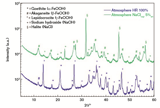 FIGURE 4 Experimental diffraction patterns of corrosion powders from FM exposed to RH 100% atmosphere; and 5 wt% NaCl.