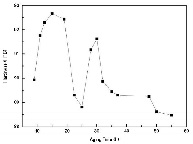 FIGURE 1 The aging hardening curve of AA7075.