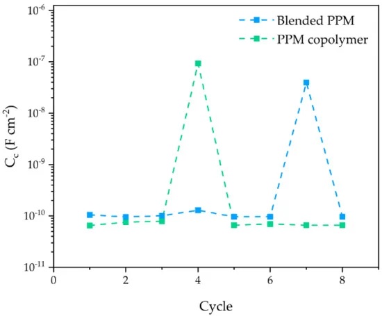 FIGURE 2 Evolution of the coating capacitance Cc for a 50 μm PPM copolymer coating (green) and a 50 μm coating of blended PPM (blue) over ACET cycles. Values are obtained by the fitted EIS spectra carried out at OCP. Dotted lines represent a guide for the eye only.