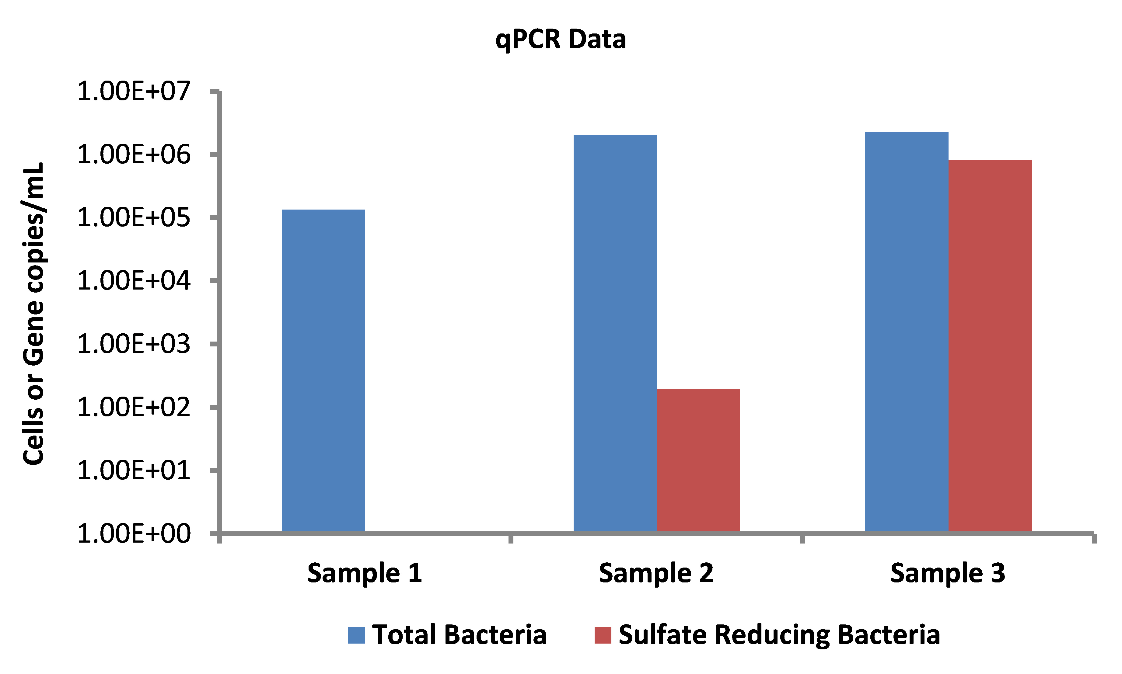 The graph depicts data collected from a qPCR analysis. Image courtesy of Microbial Insights.