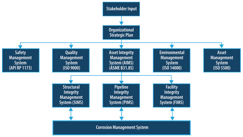 FIGURE 1 Interrelation of an organization management system—pipeline example.