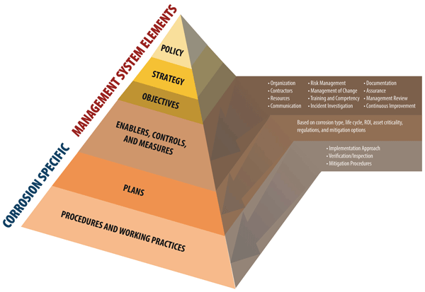 FIGURE 2 Hierarchy of general and corrosion-specific management elements.