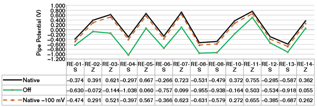 FIGURE 5 Results of ACW pipe potential measurements.