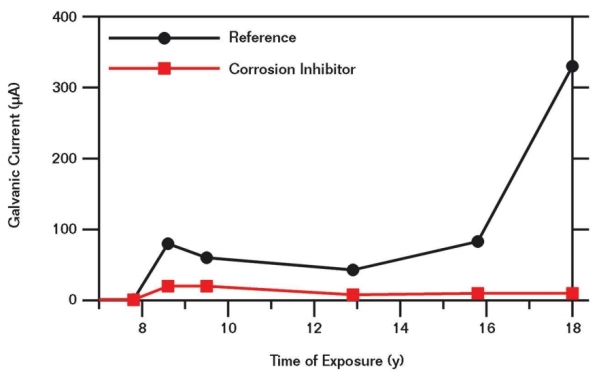 FIGURE 2: Time evolution of the galvanic current between the front and back layers of the reinforcing steel mats in the reference concrete and the concrete containing the corrosion-inhibiting admixture.