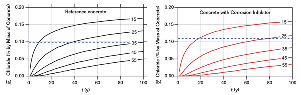 FIGURE 4: Projected chloride content in the concrete over time for (a) the reference concrete and (b) the concrete with the corrosion-inhibiting admixture. Different cover depths—15, 25, 35, 45, and 55 mm as indicated by the numbers on the lines—are plotted. The dashed blue lines represent the estimated chloride threshold values.