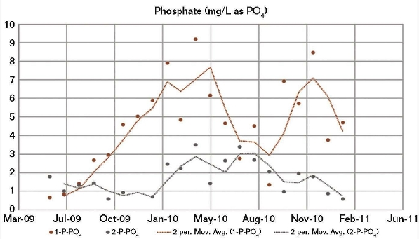 FIGURE 5: A comparison of the phosphate content in CWS 1 vs. CWS 2 shows generally higher levels for CWS 1.