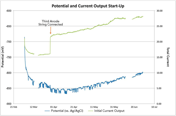 Potential and current output both started to increase about two weeks after CP start-up, which was surprising and a sign that there was a problem with the CP system. Image courtesy of Alex Delwiche.