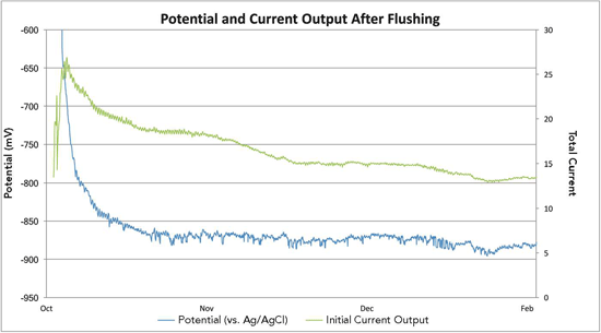 Potential becomes more negative and current output is reduced after flushing with fresh seawater, indications that the CP system is functioning as it should. Image courtesy of Alex Delwiche.