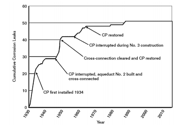 FIGURE 1 Thirty years of CP operation and its benefit in extending the service life of the Mokelumne transmission line. Courtesy of EBMUD—Mark Lewis.