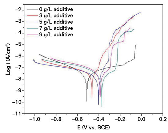 FIGURE 2 Potentiodynamic polarization curves of aluminum alloys with MAO coatings formed in electrolyte containing 0, 3, 5, 7, and 9 g/L of Al<sub>2</sub>O<sub>3</sub>.