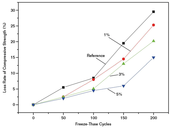FIGURE 3 Results of freeze-thaw testing of mortar without silane (reference), and with 1, 3, and 5% silane.