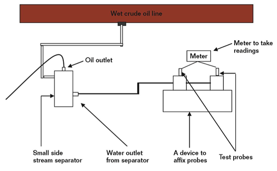FIGURE 1: Monitoring configuration for water samples.