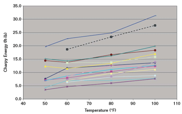 FIGURE 4 Charpy toughness of rock bolts from various manufacturers.
