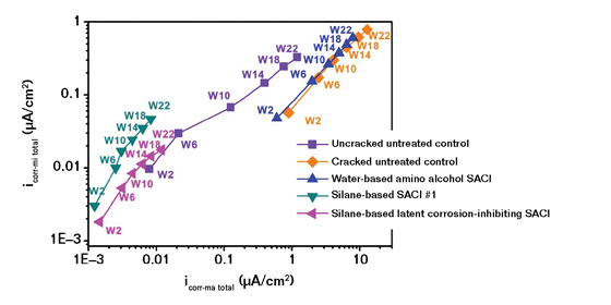 FIGURE 6 Total microcell corrosion CD vs. total macrocell corrosion CD based on concrete resistance and polarization resistance in EIS measurements. Note that W2, 6, 10, 14, 18, and 22 represent week 2, 6, 10, 14, 18, and 22, respectively, with 3% NaCl ponding occurring for two weeks followed by two weeks of drying. Both silane-based SACIs show some corrosion inhibition, but the silane latent SACI demonstrates superior performance. All specimens were treated with the SACI and then cracked.