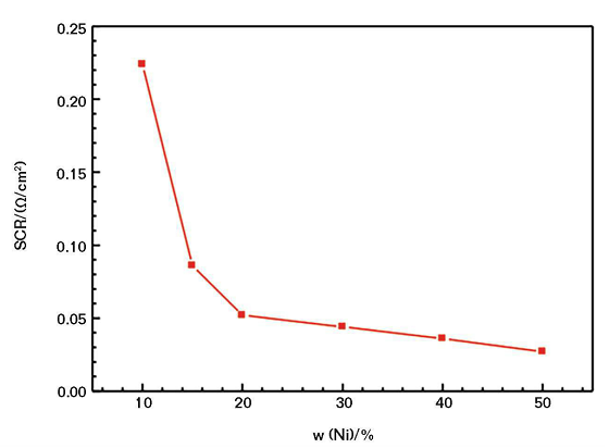 FIGURE 1 Relationship between SCR of the CACC and its nickel powder content.