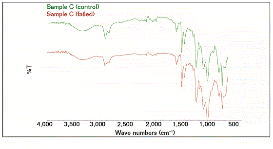 FTIR spectra of samples—reference (C) and failed (C).