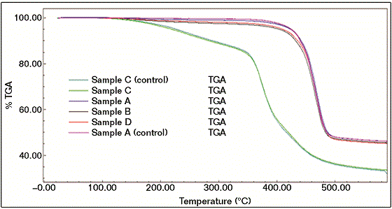 TGA profile of failed (C) and reference (C) coating samples.