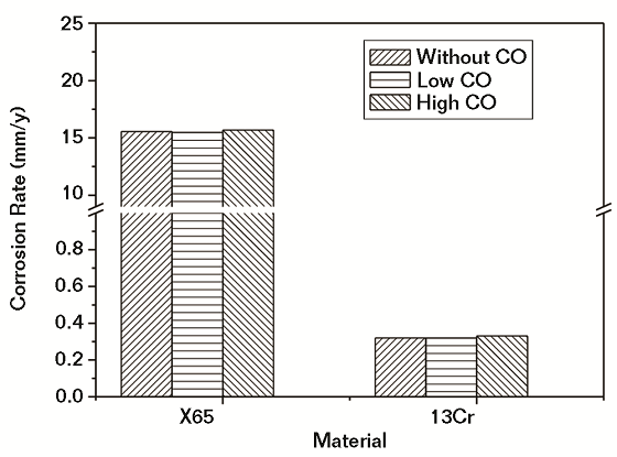 Fig. 2 Corrosion rates of steels in water saturated with SC CO2 with different CO contents.