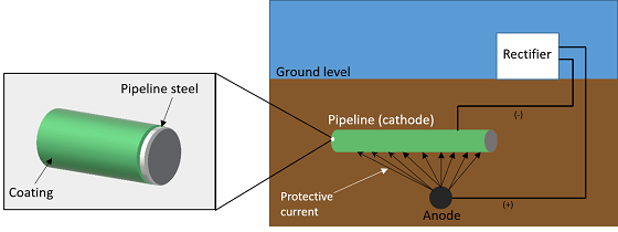 The configuration of a typical pipeline coating and associated cathodic protection. Image courtesy of TSB.