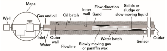 FIGURE 3 Schematic of the novel flushing system in an oil flowline.