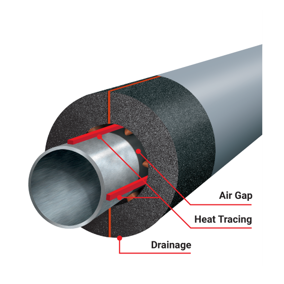 The FOAMGLAS® Spacer System provides space for heat tracing and creates a channel to drain moisture. Locations of joints and tracing vary by project and system. 