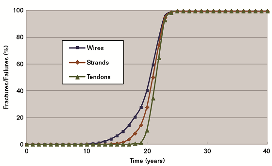 FIGURE 2 Plot of wire and strand fractures and tendon failures as a function of time for the indicated wire corrosion rate statistics.