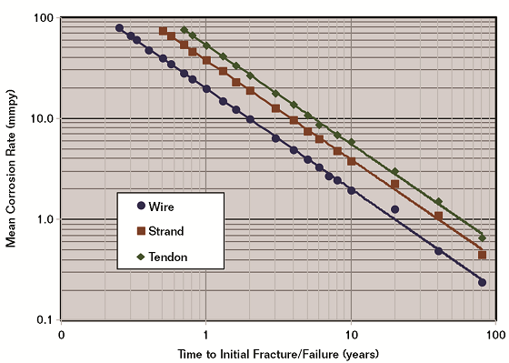 FIGURE 3 Plot of Tf for wires, strands, and tendons as a function of µ(CR) (s[CR] = 0.5).
