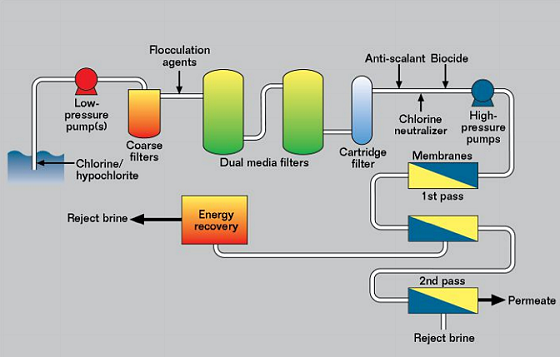 FIGURE 3 Schematic diagram of a typical SWRO plant.