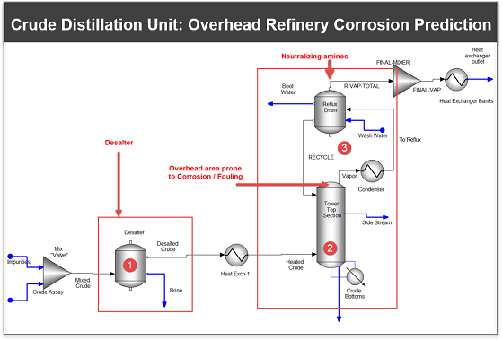 FIGURE 1 Overhead corrosion prediction in a crude distillation unit.
