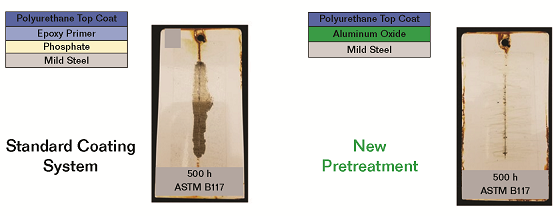 FIGURE 3 DTM performance comparison of our new aluminum oxide pretreatment with a traditional coatings system with iron phosphate and epoxy primer.