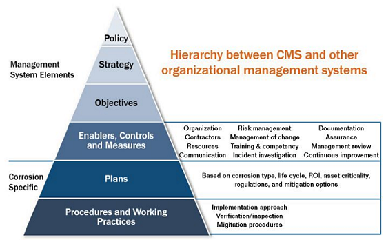 FIGURE 1 Corrosion management pyramid (CMP) comparing CMS to other organizational management systems.