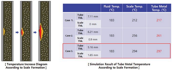 FIGURE 4 Predicted image and simulation results of temperature in the radiation tube.