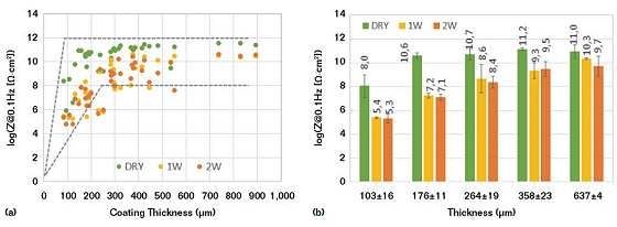 FIGURE 3  (a) log Z measured in the laboratory, on the shoreline aged samples, in the dry state and after 1 and 2 weeks of exposure to 100% RH, and (b) averaged log Z for different ranges of DFTs, regardless of the coating type and the number of layers. The error bars denote the RMS due to the different coating thicknesses within the averaging intervals.