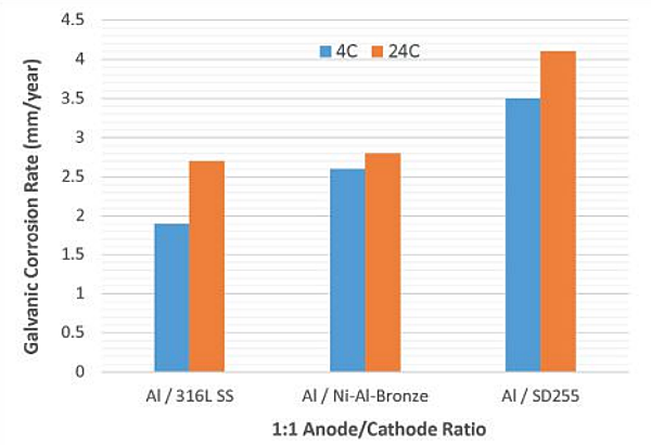 FIGURE 3  Galvanic corrosion rates with anode/cathode ratio of 1:1.
