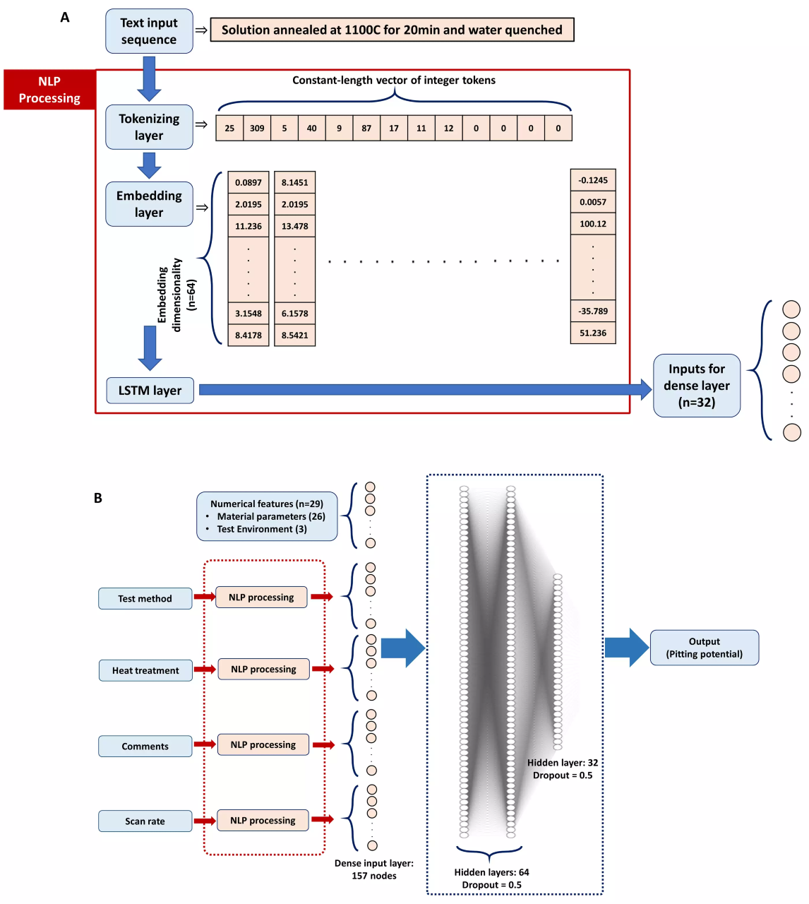 (a) Schematic representation of the entire process-aware deep neural network model, and (b) Schematic illustration of the data processing workflow carried out within the natural language processing (NLP) module. LSTM stands for long short-term memory. Image from Science Advances via Max Planck Society.