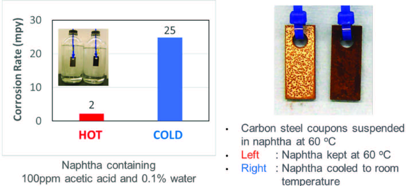 FIGURE 2 Demonstration of cold nucleation corrosion of CS coupons suspended in watersaturated naphtha containing 100 ppm of acetic acid.