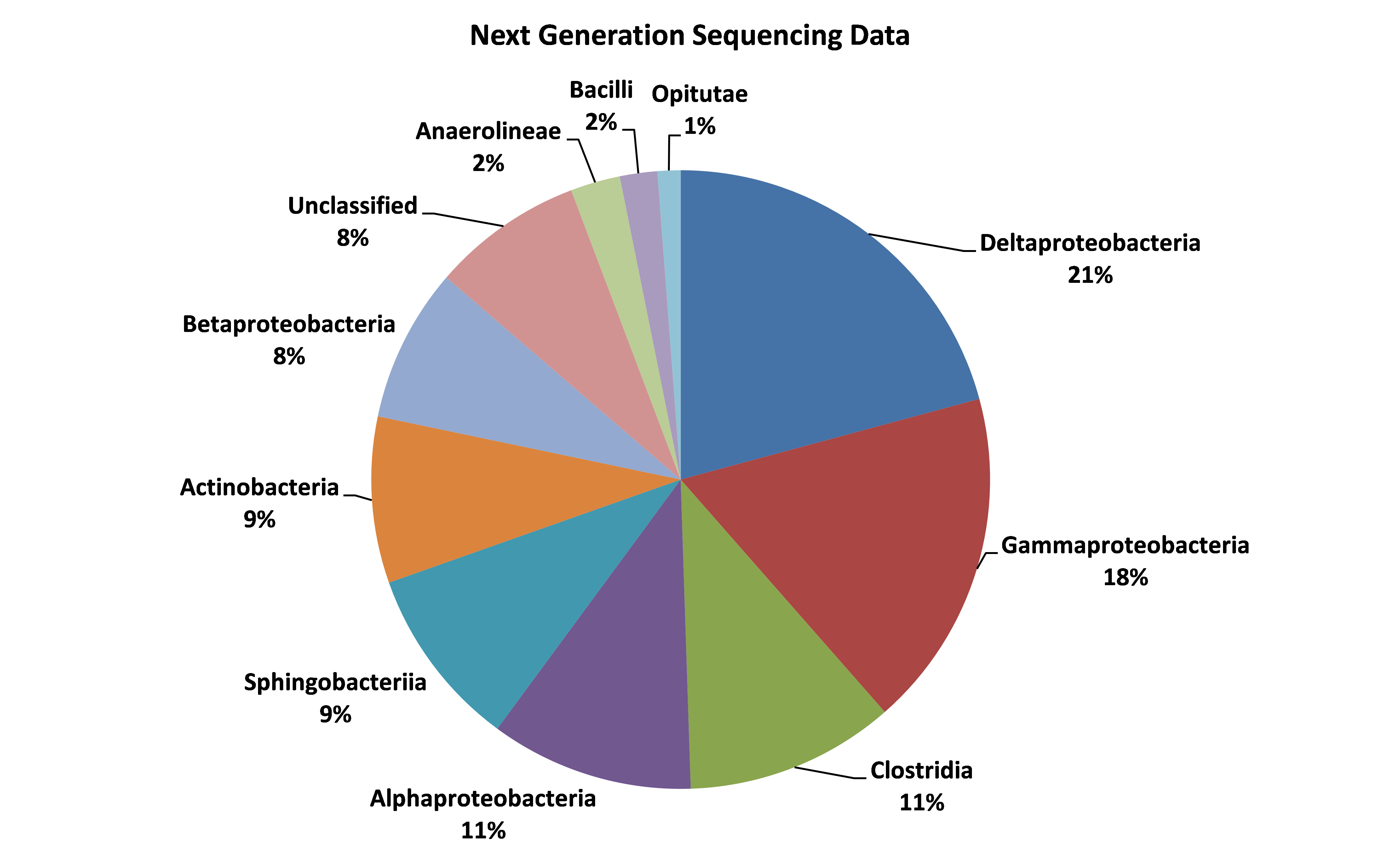 The graph depicts data collected from an NGS analysis.  Image courtesy of Microbial Insights.