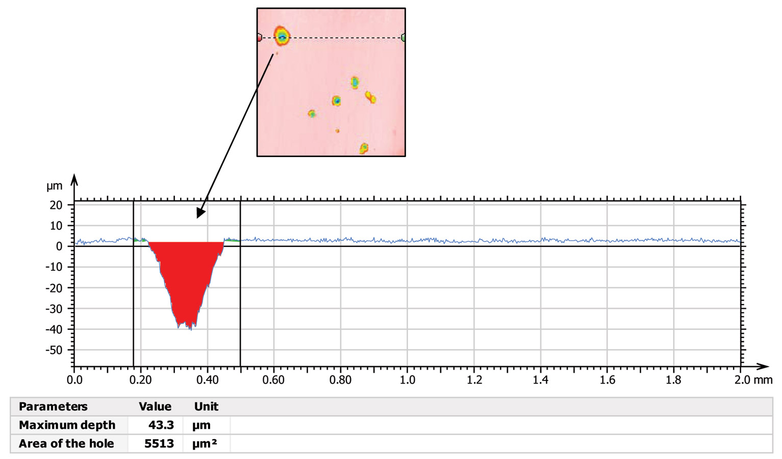 Figure 6: Area of 2D pitting profile analysis for Sample B.