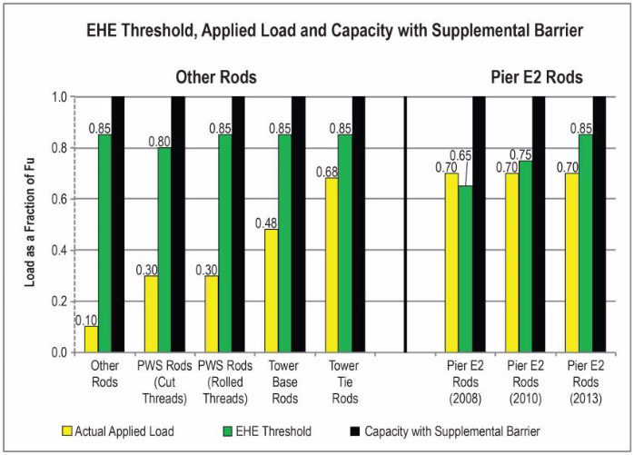Figure 1: Summary of EHE testing of full-diameter ASTM A354 BD Anchor Rods. (1.0 Fu = 140 ksi). This figure shows clearly that the service loads are less than the EHE threshold for all rods  except for the 2008 rods that failed on Pier E2. Caltrans image.