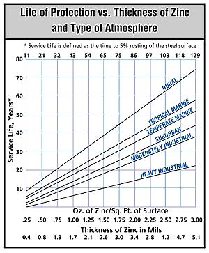 Figure 3: Life of protection vs. thickness of zinc and type of exposure atmosphere.